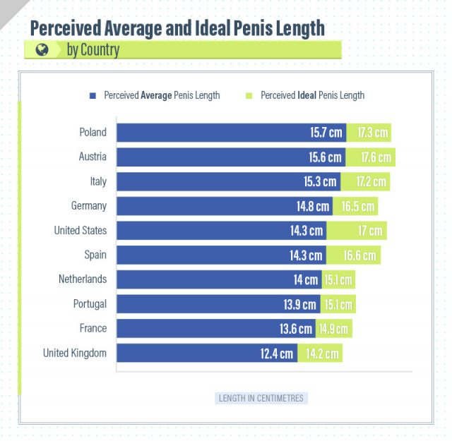 Penis Size, Bigger Dick, ED, Average, Below,Above, Too Big, My Penis, Too Small, Chart, World, US